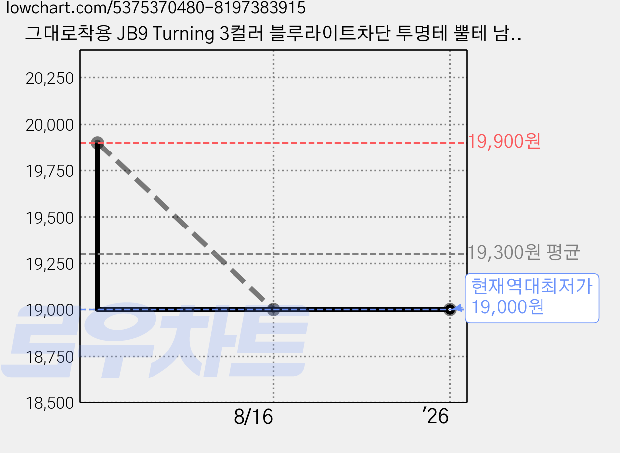 그대로착용 JB9 Turning 3컬러 블루라이트차단 투명테 뿔테 남녀공용 패션 안경 제이비나인 가격 변동 차트, 현재가 19,000원, 역대최저가