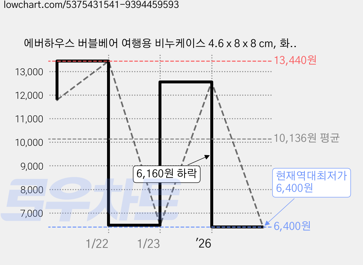 에버하우스 버블베어 여행용 비누케이스 4.6 x 8 x 8 cm, 화이트, 4개 가격 변동 차트, 현재가 6,400원, 역대최저가