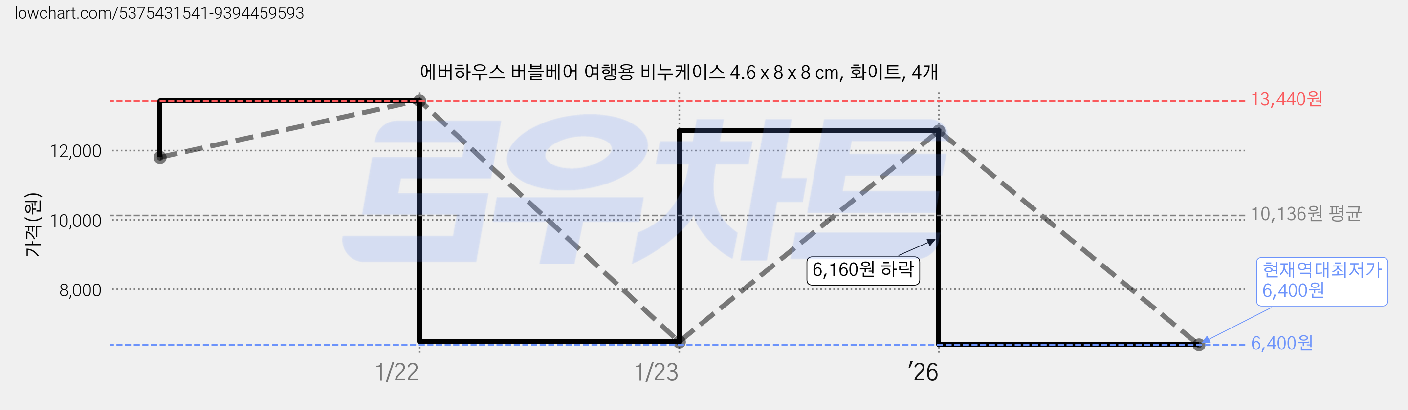 에버하우스 버블베어 여행용 비누케이스 4.6 x 8 x 8 cm, 화이트, 4개 가격 변동 차트, 현재가 6,400원, 역대최저가