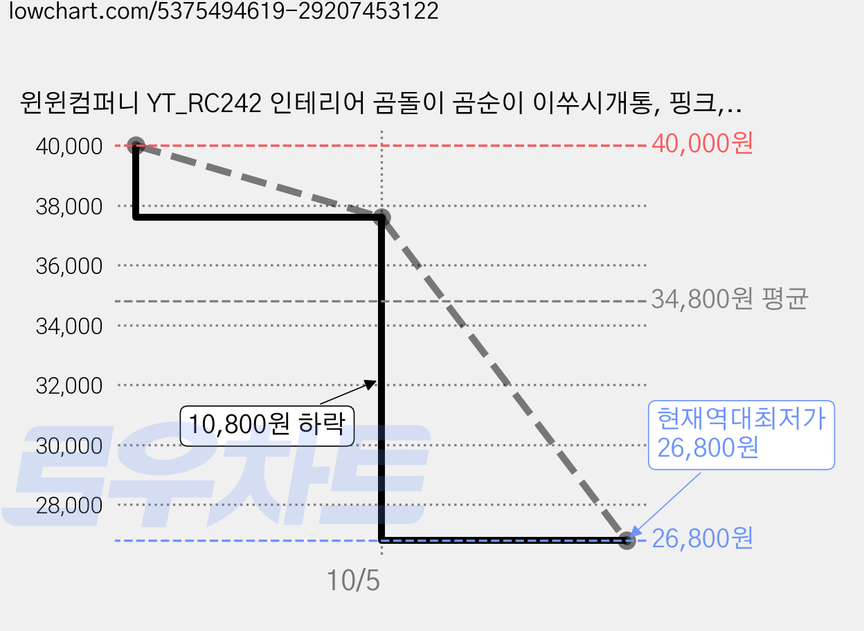 윈윈컴퍼니 YT_RC242 인테리어 곰돌이 곰순이 이쑤시개통, 핑크, 4개 가격 변동 차트, 현재가 26,800원, 역대최저가