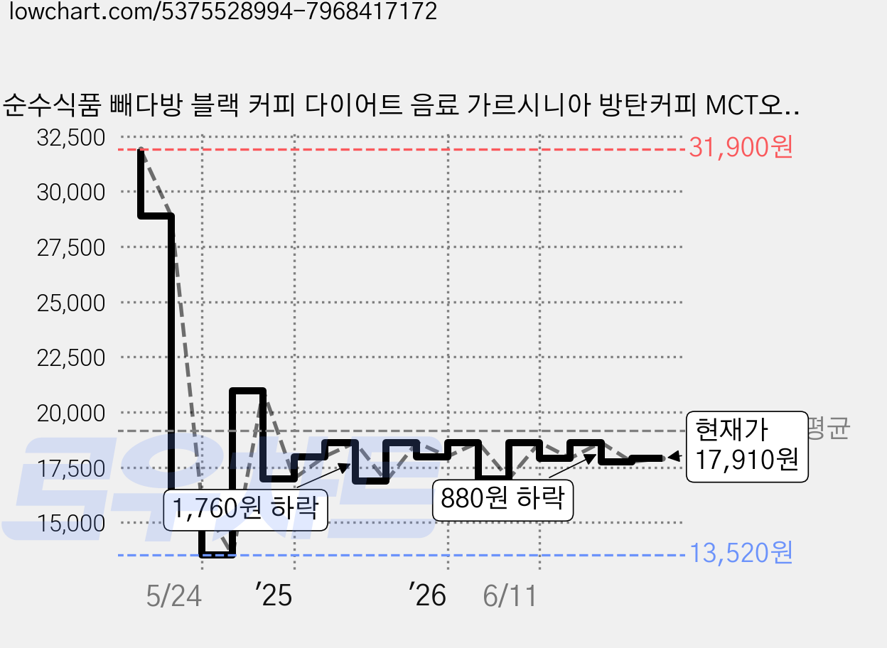 순수식품 빼다방 블랙 커피 다이어트 음료 가르시니아 방탄커피 MCT오일 1박스(총 100포) 실속형 체지방감소 건강기능식품, 1.5g, 100개 가격 변동 차트, 현재가 17,910원, 관측 최저가 13,520원