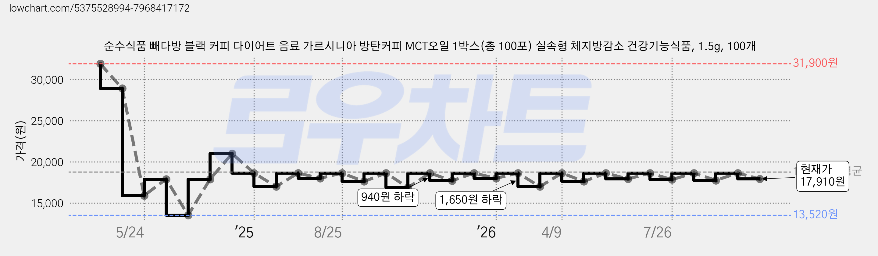 순수식품 빼다방 블랙 커피 다이어트 음료 가르시니아 방탄커피 MCT오일 1박스(총 100포) 실속형 체지방감소 건강기능식품, 1.5g, 100개 가격 변동 차트, 현재가 17,910원, 관측 최저가 13,520원