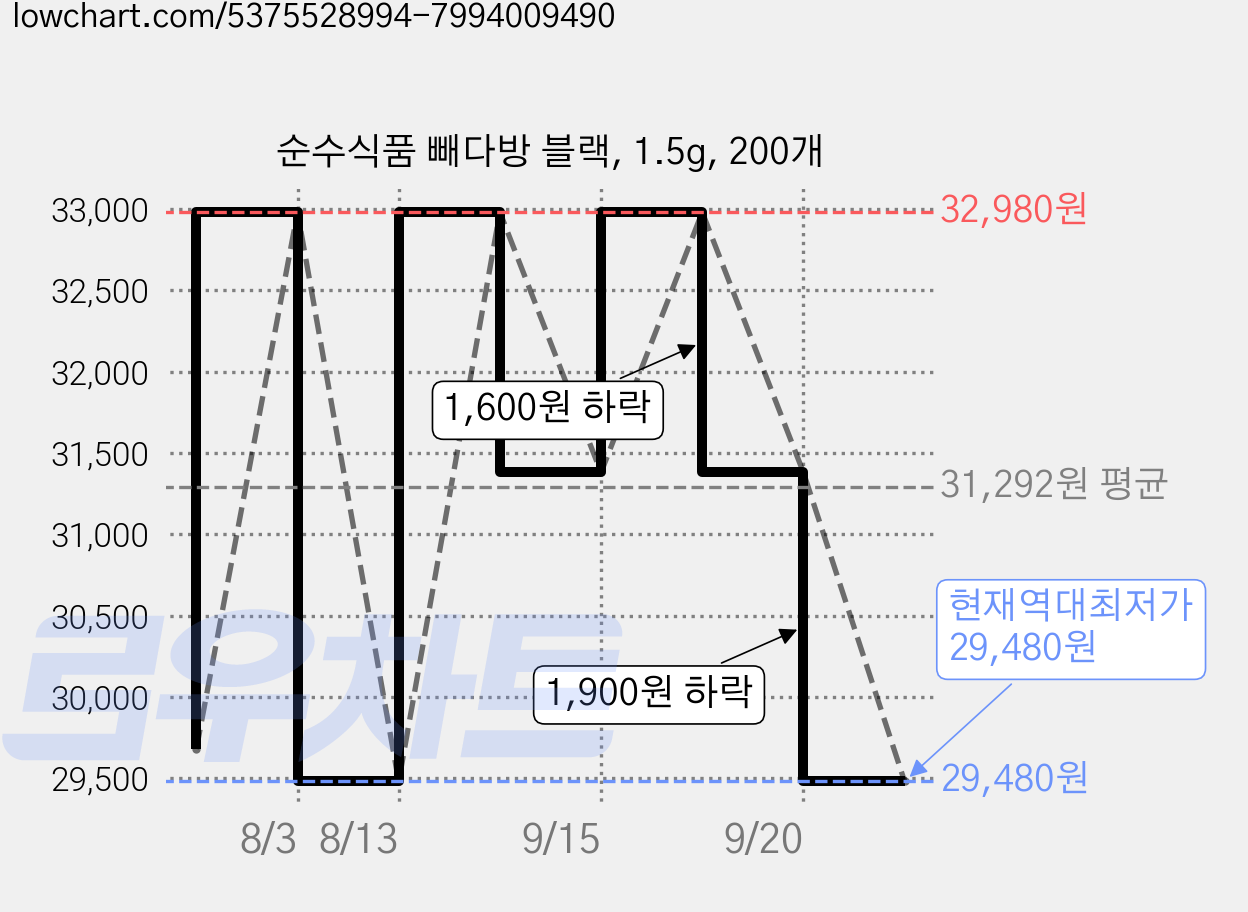 순수식품 빼다방 블랙, 1.5g, 200개 가격 변동 차트, 현재가 29,480원, 역대최저가