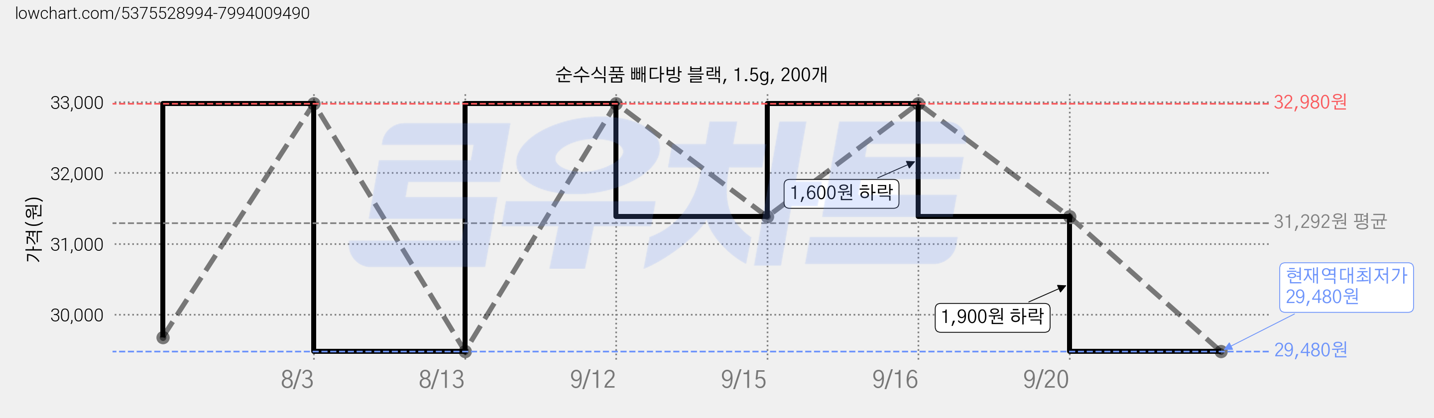 순수식품 빼다방 블랙, 1.5g, 200개 가격 변동 차트, 현재가 29,480원, 역대최저가
