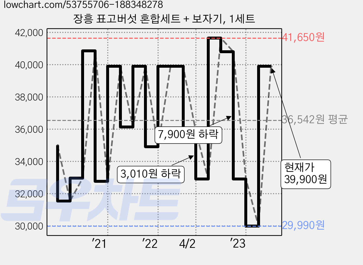 장흥 표고버섯 혼합세트 + 보자기, 1세트 가격 변동 차트, 현재가 39,900원, 역대최저가