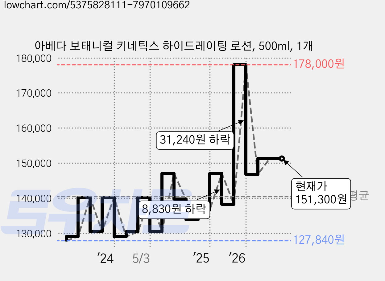 아베다 보태니컬 키네틱스 하이드레이팅 로션, 500ml, 1개 가격 변동 차트, 현재가 151,300원, 관측 최저가 127,840원