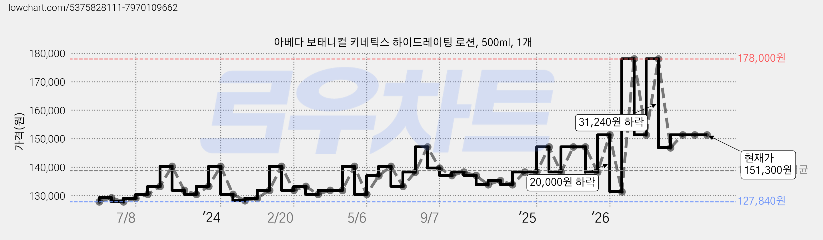 아베다 보태니컬 키네틱스 하이드레이팅 로션, 500ml, 1개 가격 변동 차트, 현재가 151,300원, 관측 최저가 127,840원