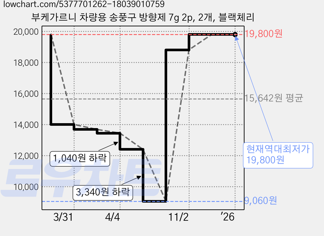 부케가르니 차량용 송풍구 방향제 7g 2p, 2개, 블랙체리 가격 변동 차트, 현재가 19,800원, 역대최저가