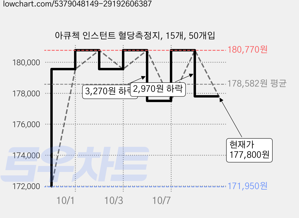 아큐첵 인스턴트 혈당측정지, 15개, 50개입 가격 변동 차트, 현재가 177,800원, 관측 최저가 171,950원
