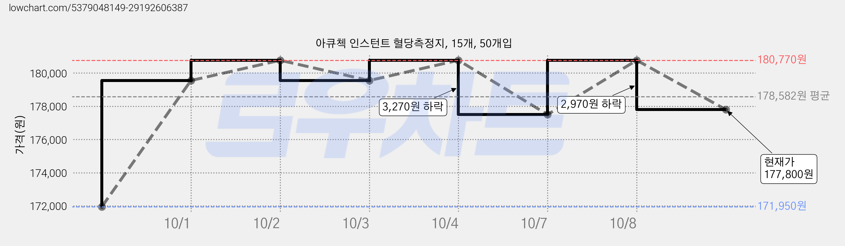 아큐첵 인스턴트 혈당측정지, 15개, 50개입 가격 변동 차트, 현재가 177,800원, 관측 최저가 171,950원