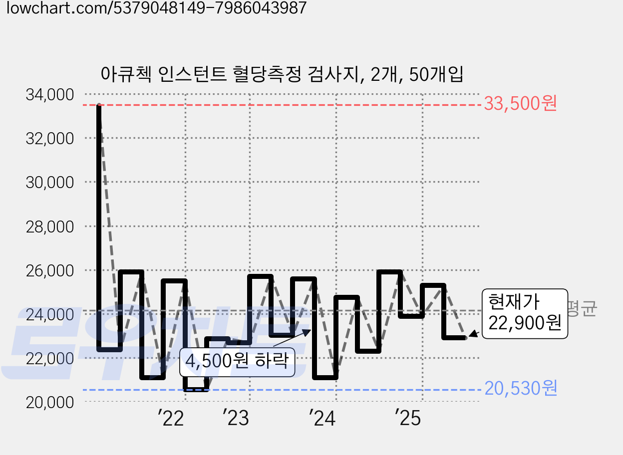 아큐첵 인스턴트 혈당측정 검사지, 2개, 50개입 가격 변동 차트, 현재가 22,900원, 관측 최저가 20,510원