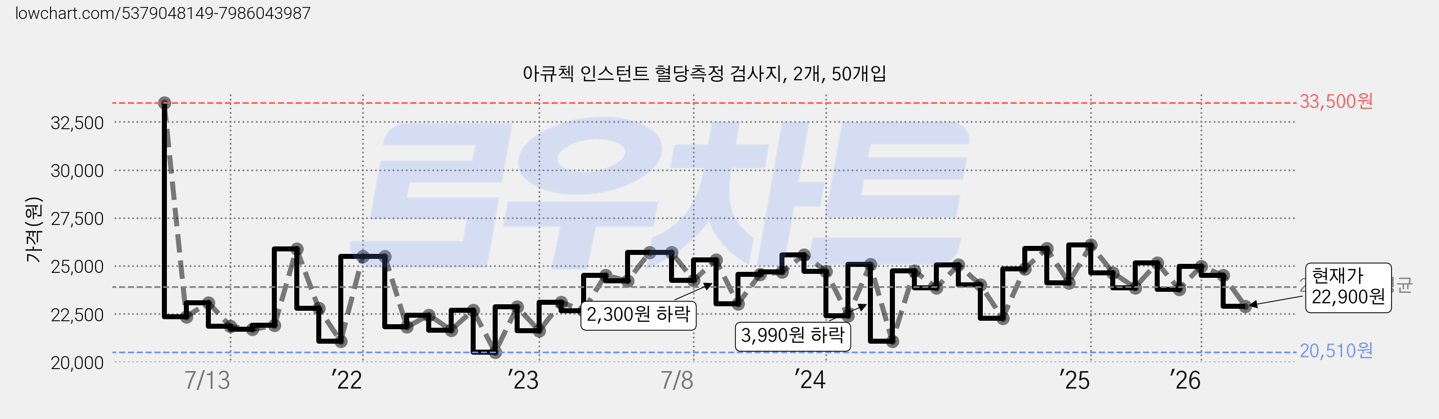 아큐첵 인스턴트 혈당측정 검사지, 2개, 50개입 가격 변동 차트, 현재가 22,900원, 관측 최저가 20,510원