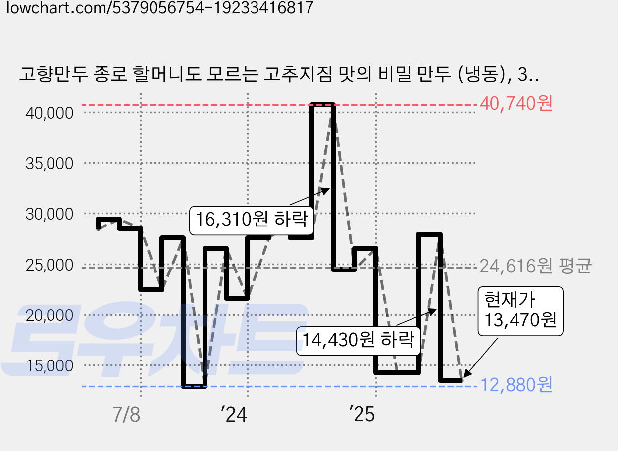 고향만두 종로 할머니도 모르는 고추지짐 맛의 비밀 만두 (냉동), 370g, 6개 가격 변동 차트, 현재가 13,470원, 관측 최저가 12,880원