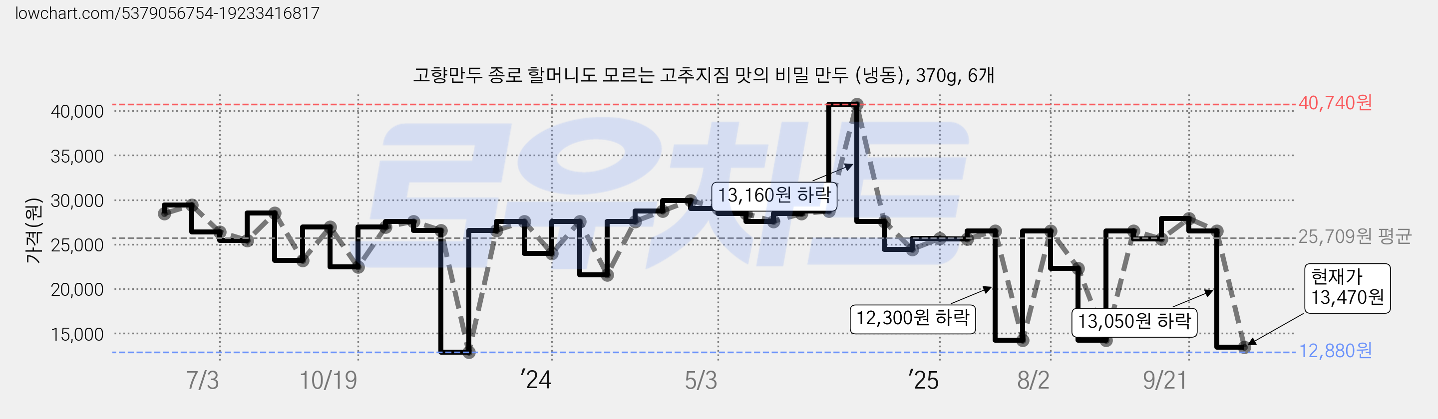 고향만두 종로 할머니도 모르는 고추지짐 맛의 비밀 만두 (냉동), 370g, 6개 가격 변동 차트, 현재가 13,470원, 관측 최저가 12,880원