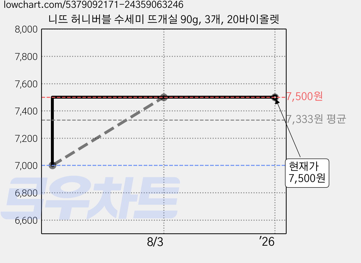 니뜨 허니버블 수세미 뜨개실 90g, 3개, 20바이올렛 가격 변동 차트, 현재가 7,500원, 역대최저가