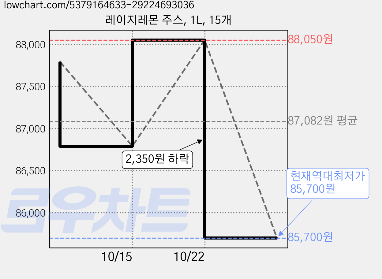 레이지레몬 주스, 1L, 15개 가격 변동 차트, 현재가 85,700원, 역대최저가