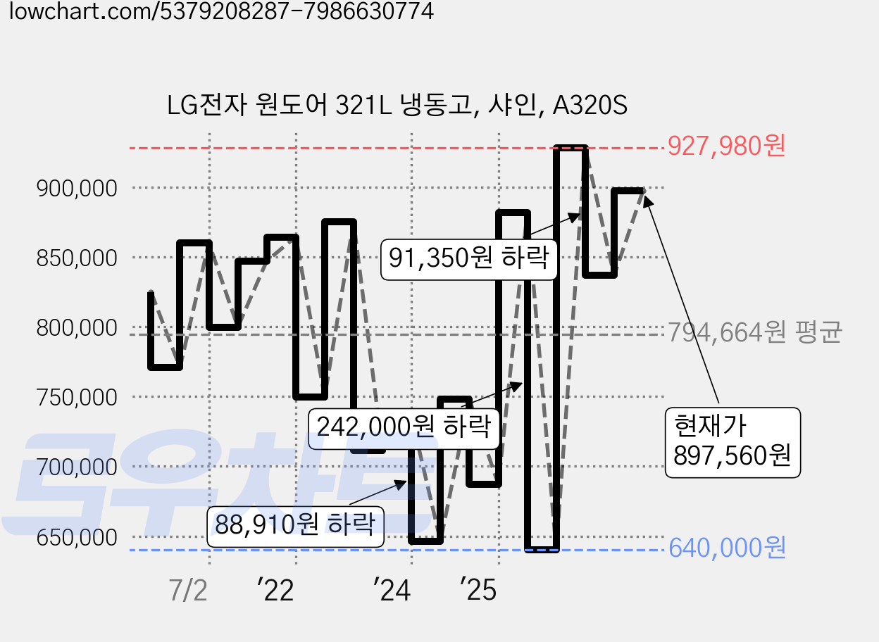 LG전자 원도어 321L 냉동고, 샤인, A320S 가격 변동 차트, 현재가 897,560원, 관측 최저가 640,000원