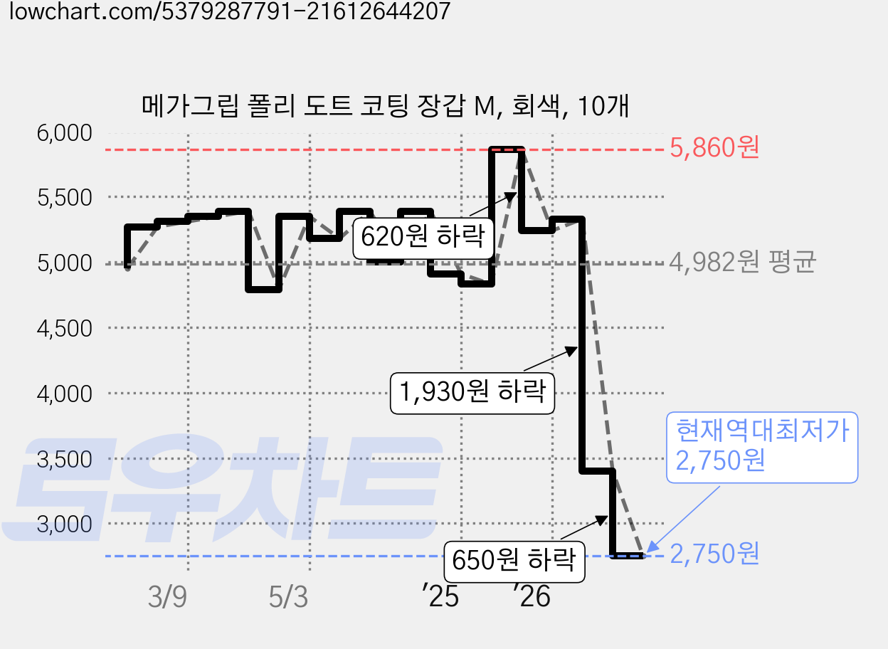 메가그립 폴리 도트 코팅 장갑 M, 회색, 10개 가격 변동 차트, 현재가 2,750원, 역대최저가