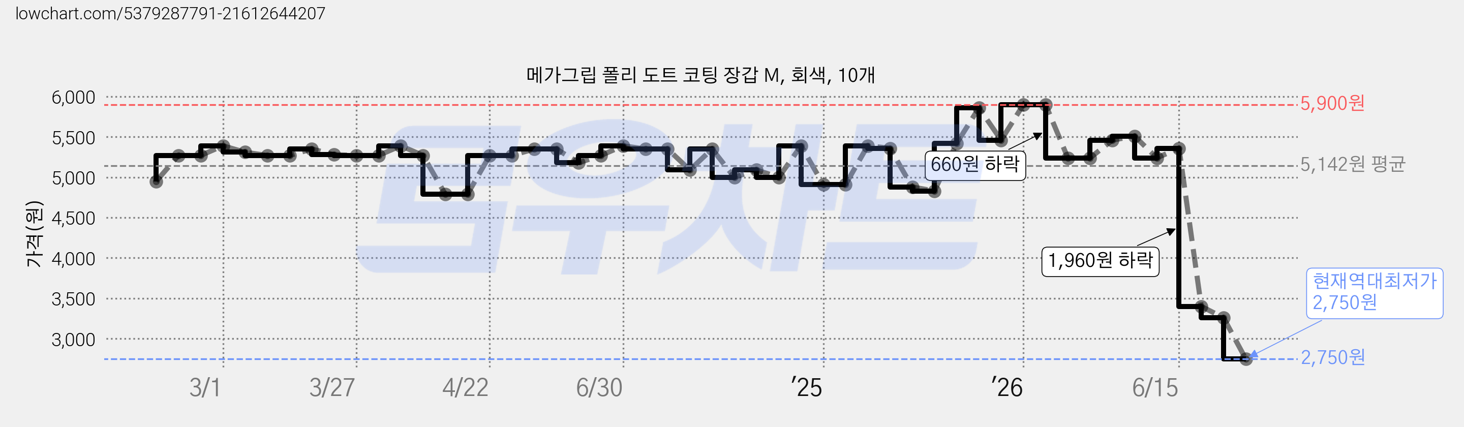메가그립 폴리 도트 코팅 장갑 M, 회색, 10개 가격 변동 차트, 현재가 2,750원, 역대최저가