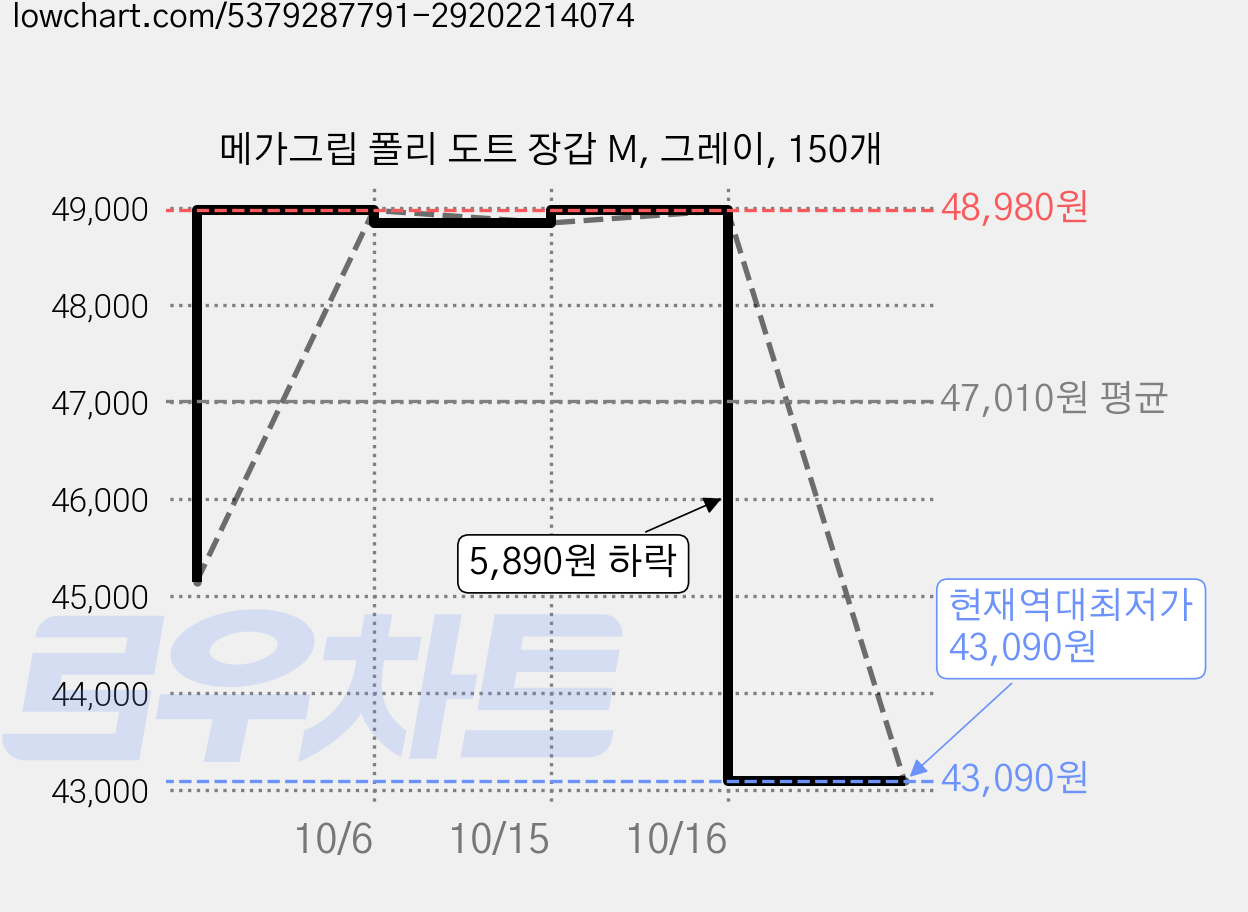 메가그립 폴리 도트 장갑 M, 그레이, 150개 가격 변동 차트, 현재가 43,090원, 역대최저가
