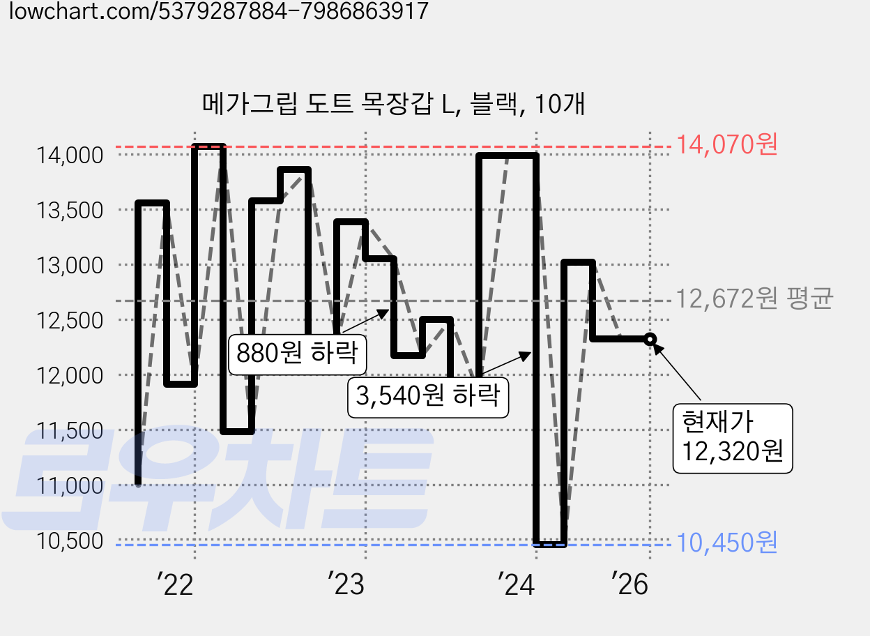 메가그립 도트 목장갑 L, 블랙, 10개 가격 변동 차트, 현재가 12,320원, 역대최저가