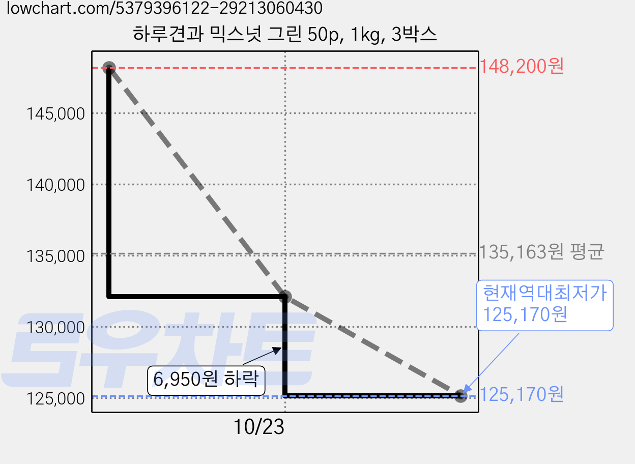 하루견과 믹스넛 그린 50p, 1kg, 3박스 가격 변동 차트, 현재가 125,170원, 역대최저가