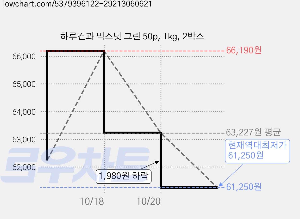 하루견과 믹스넛 그린 50p, 1kg, 2박스 가격 변동 차트, 현재가 61,250원, 역대최저가