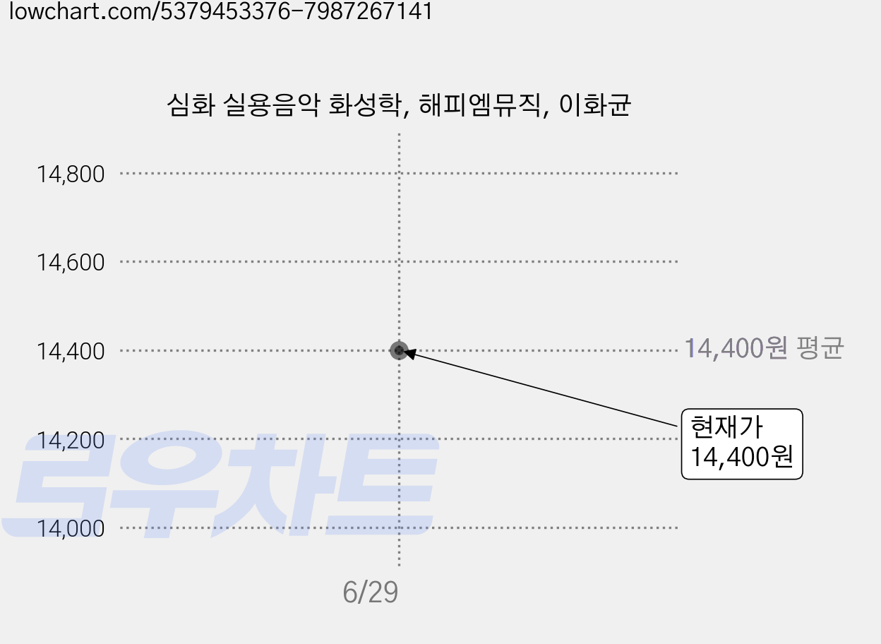 심화 실용음악 화성학, 해피엠뮤직, 이화균 가격 변동 차트, 현재가 14,400원