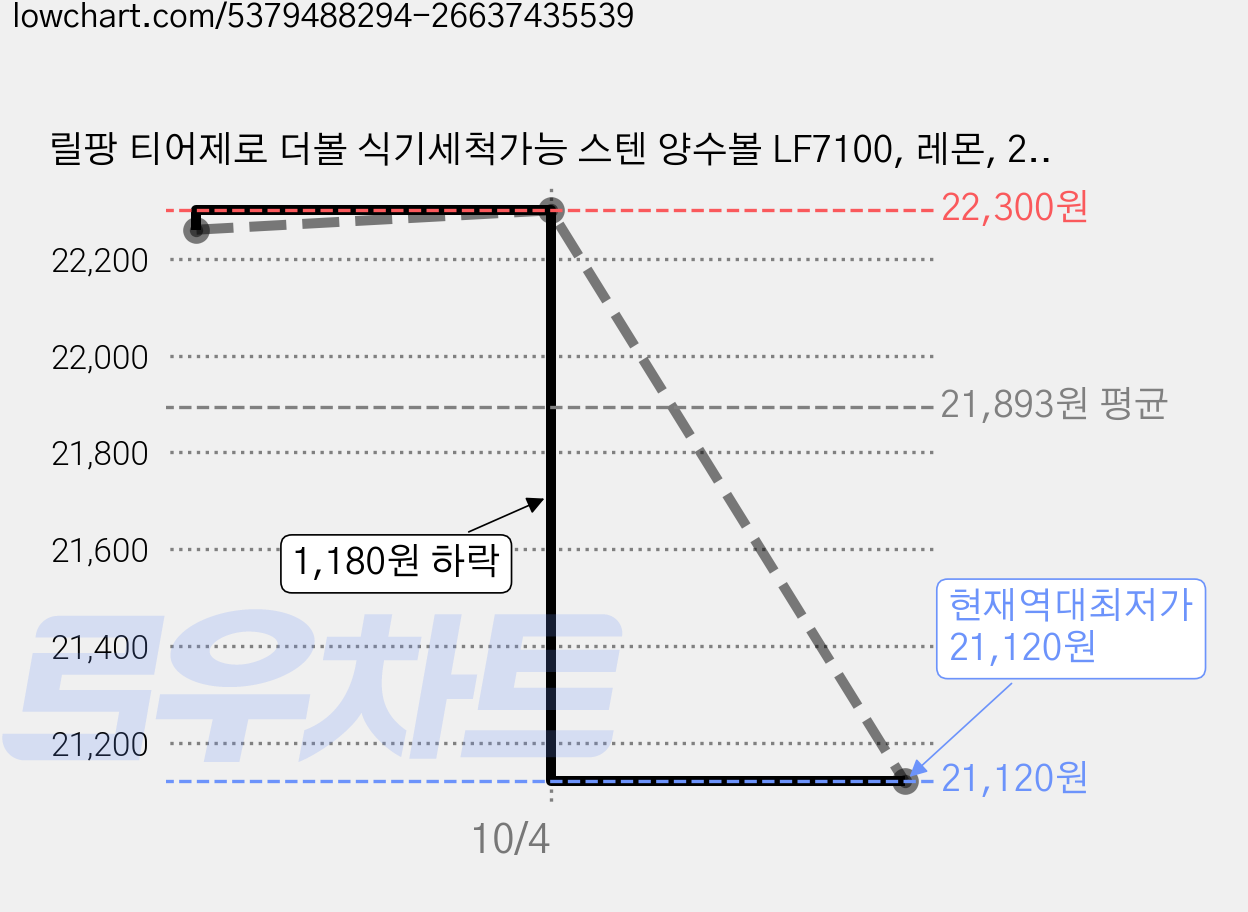 릴팡 티어제로 더볼 식기세척가능 스텐 양수볼 LF7100, 레몬, 2개 가격 변동 차트, 현재가 21,120원, 역대최저가