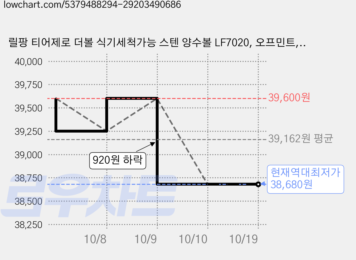 릴팡 티어제로 더볼 식기세척가능 스텐 양수볼 LF7020, 오프민트, 4개 가격 변동 차트, 현재가 38,680원, 역대최저가