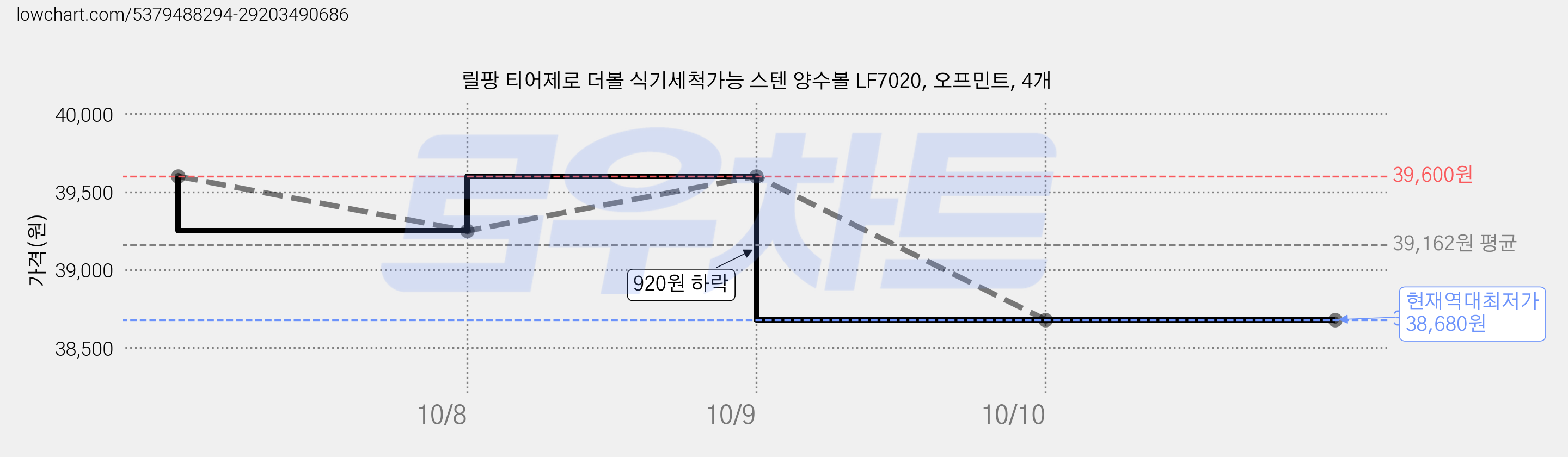 릴팡 티어제로 더볼 식기세척가능 스텐 양수볼 LF7020, 오프민트, 4개 가격 변동 차트, 현재가 38,680원, 역대최저가