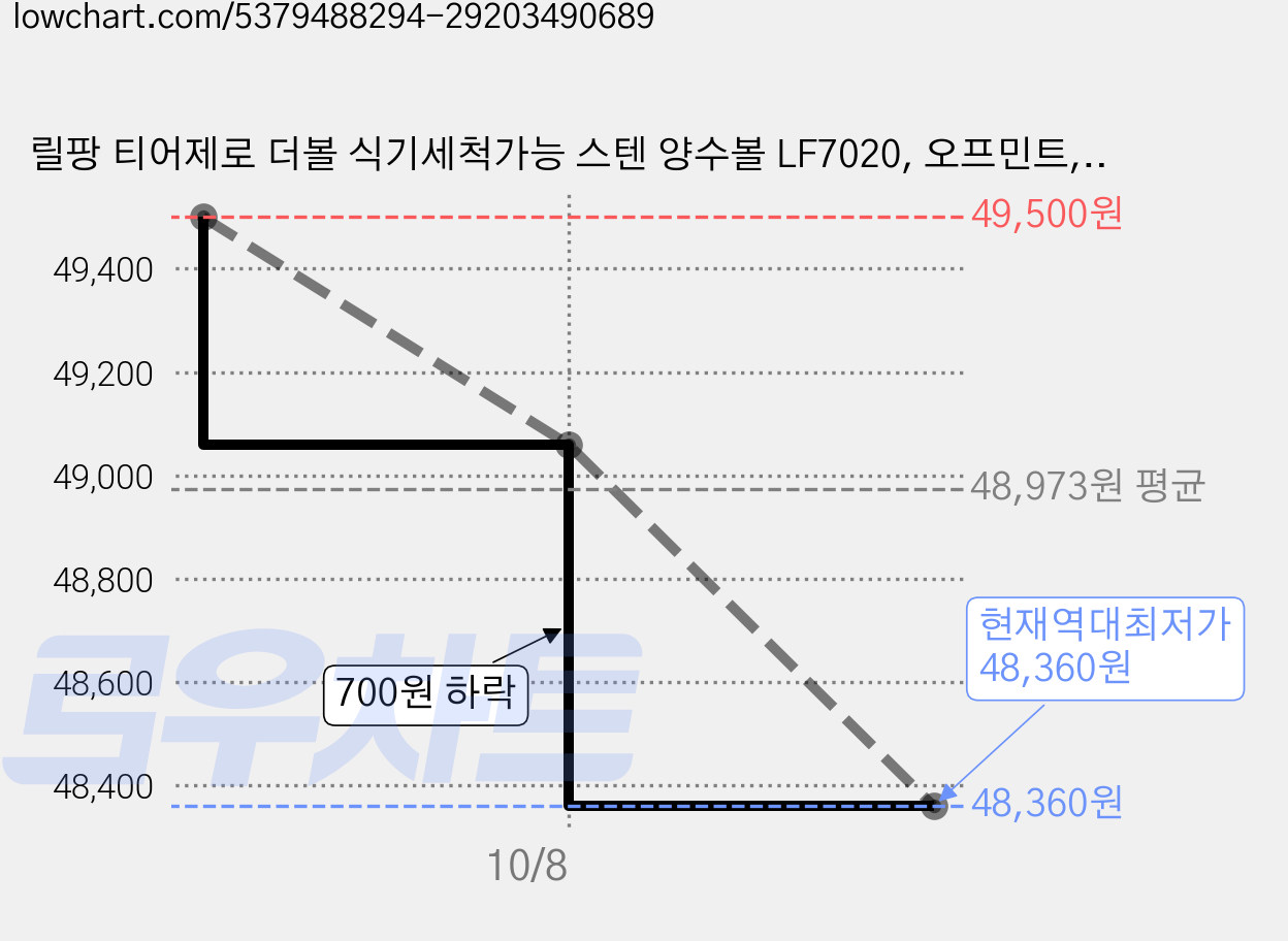 릴팡 티어제로 더볼 식기세척가능 스텐 양수볼 LF7020, 오프민트, 5개 가격 변동 차트, 현재가 48,360원, 역대최저가