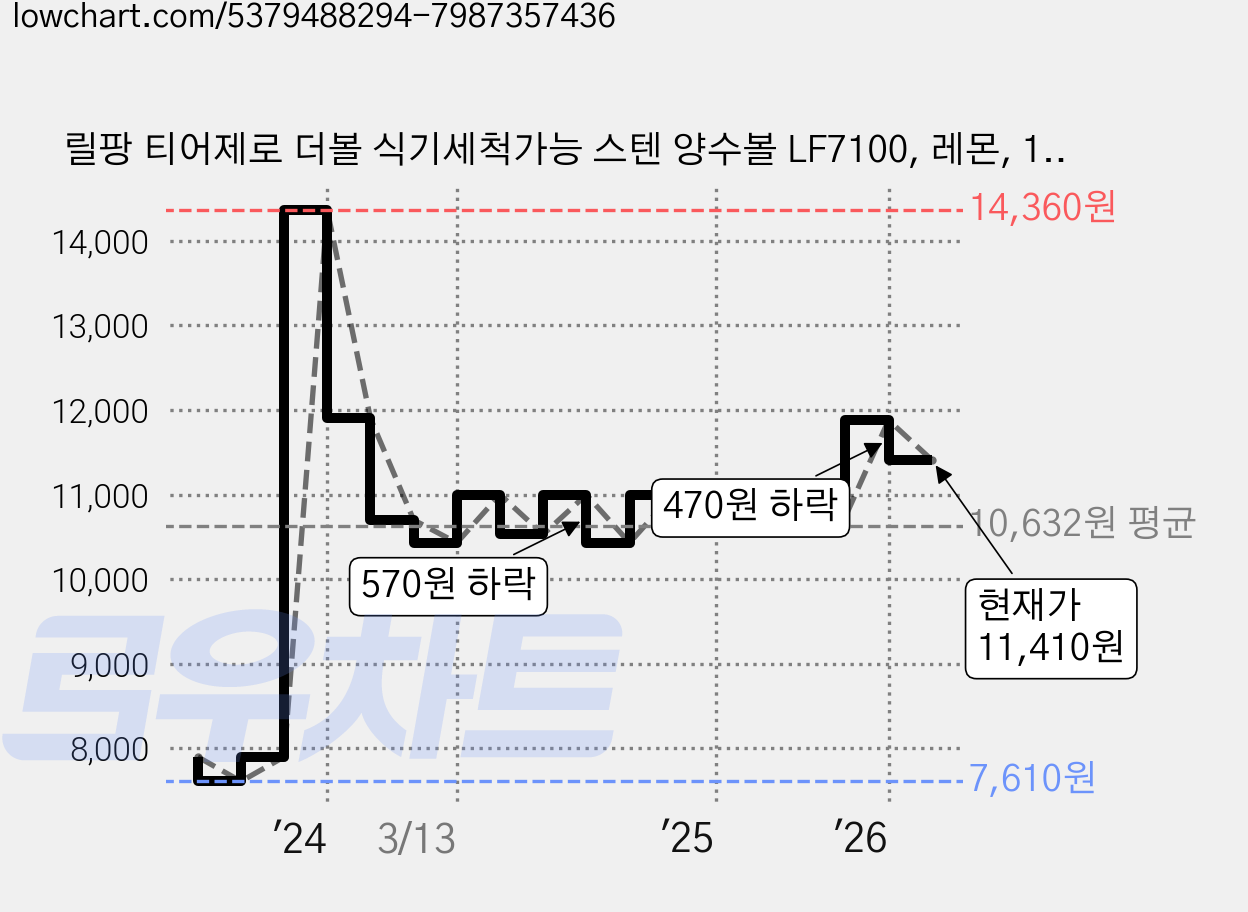 릴팡 티어제로 더볼 식기세척가능 스텐 양수볼 LF7100, 레몬, 1개 가격 변동 차트, 현재가 11,410원, 관측 최저가 7,610원