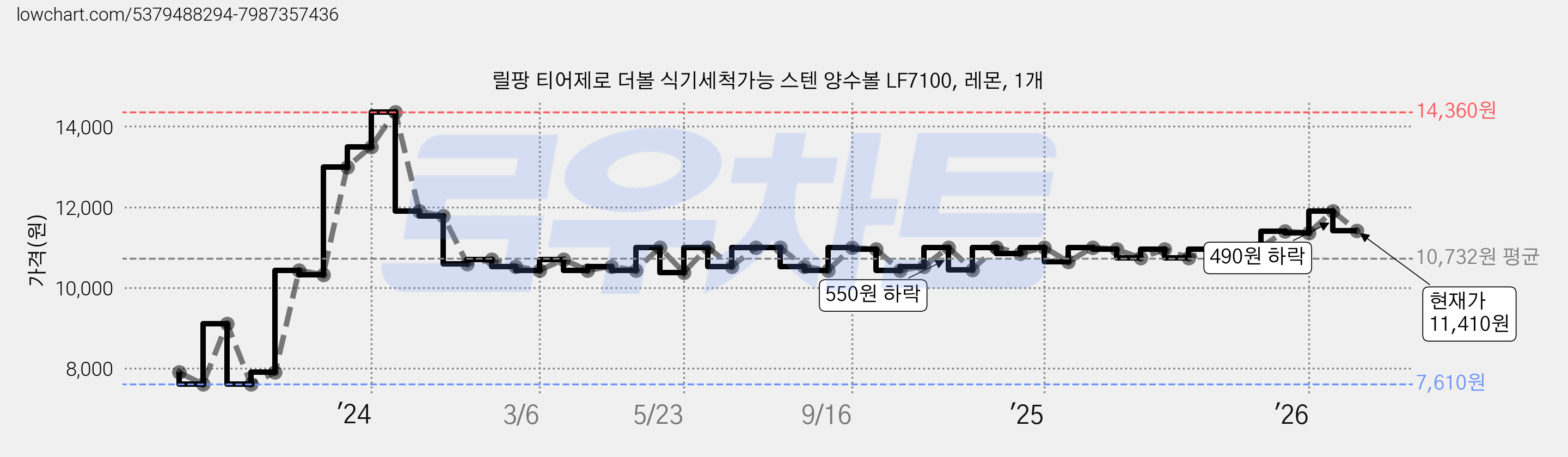 릴팡 티어제로 더볼 식기세척가능 스텐 양수볼 LF7100, 레몬, 1개 가격 변동 차트, 현재가 11,410원, 관측 최저가 7,610원