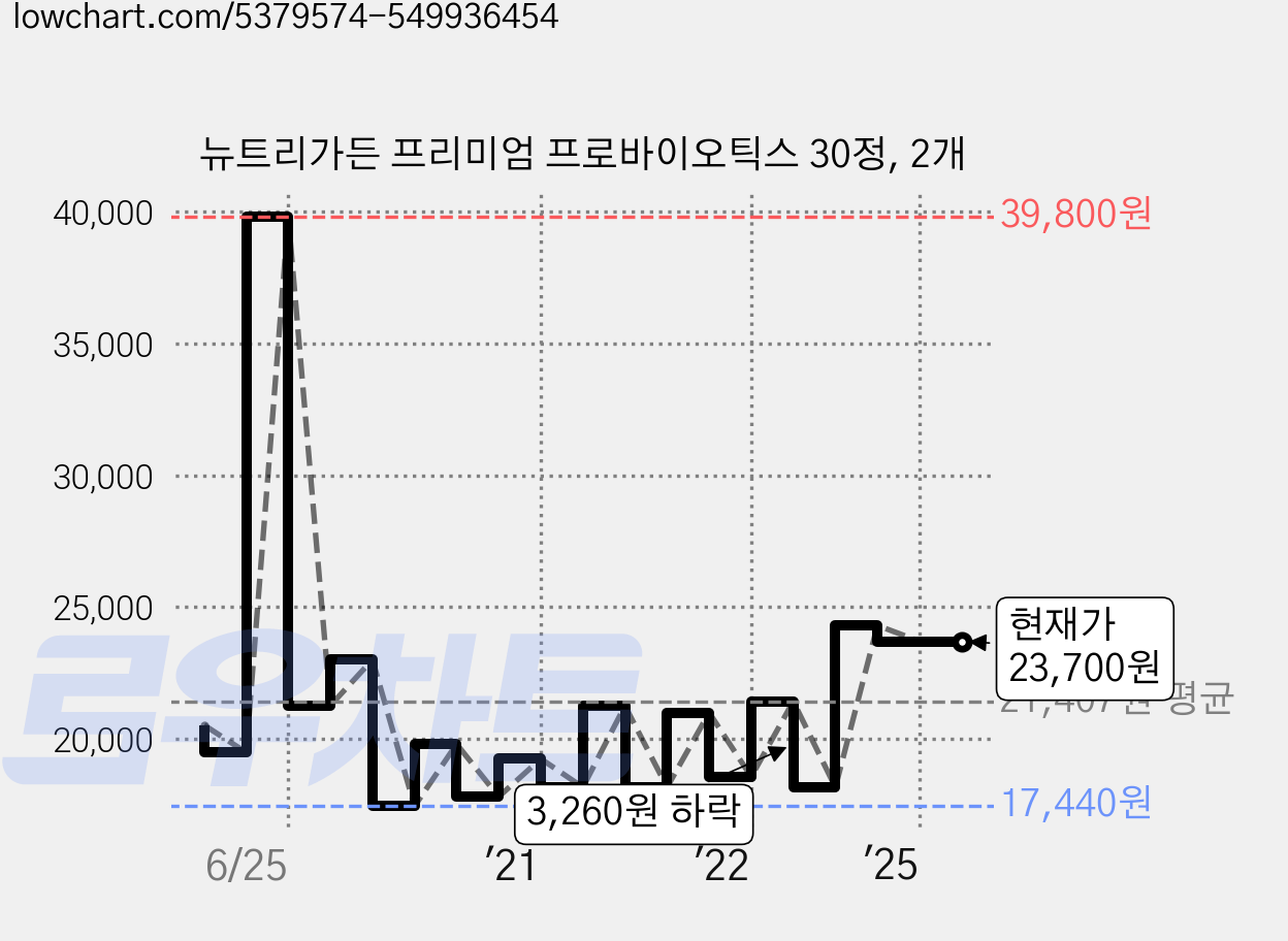 뉴트리가든 프리미엄 프로바이오틱스 30정, 2개 가격 변동 차트, 현재가 23,700원, 역대최저가