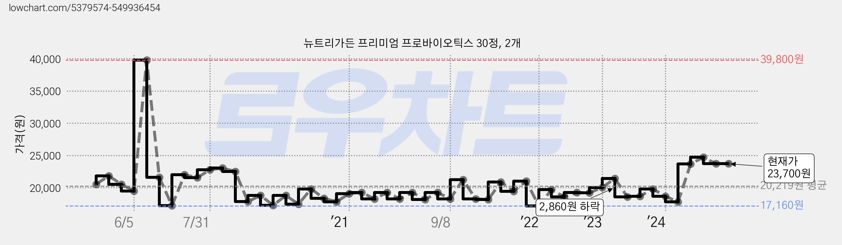 뉴트리가든 프리미엄 프로바이오틱스 30정, 2개 가격 변동 차트, 현재가 23,700원, 역대최저가