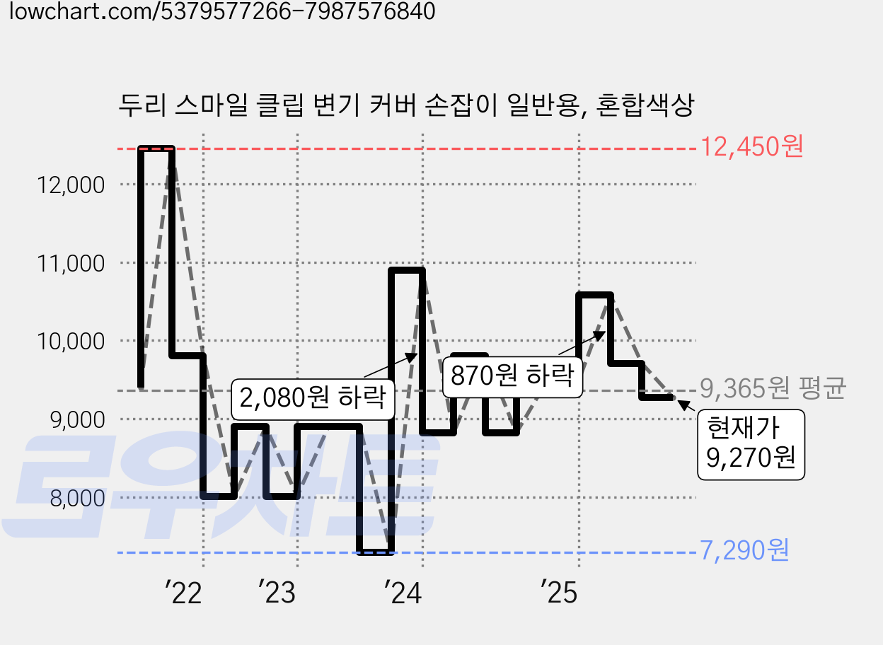 두리 스마일 클립 변기 커버 손잡이 일반용, 혼합색상 가격 변동 차트, 현재가 9,270원, 관측 최저가 7,130원