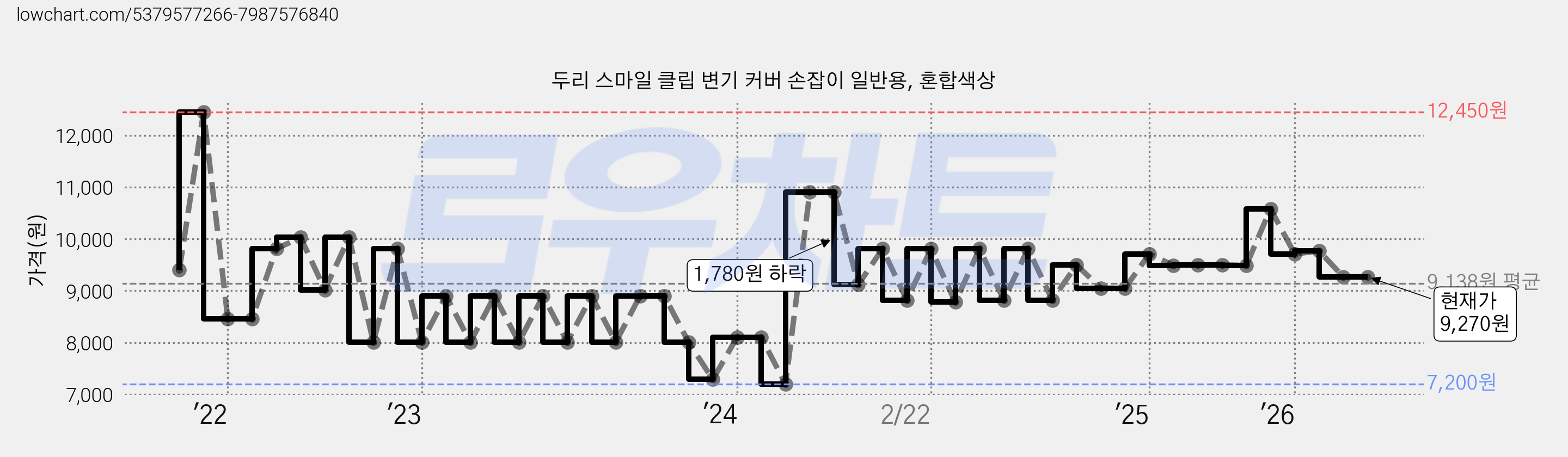 두리 스마일 클립 변기 커버 손잡이 일반용, 혼합색상 가격 변동 차트, 현재가 9,270원, 관측 최저가 7,130원