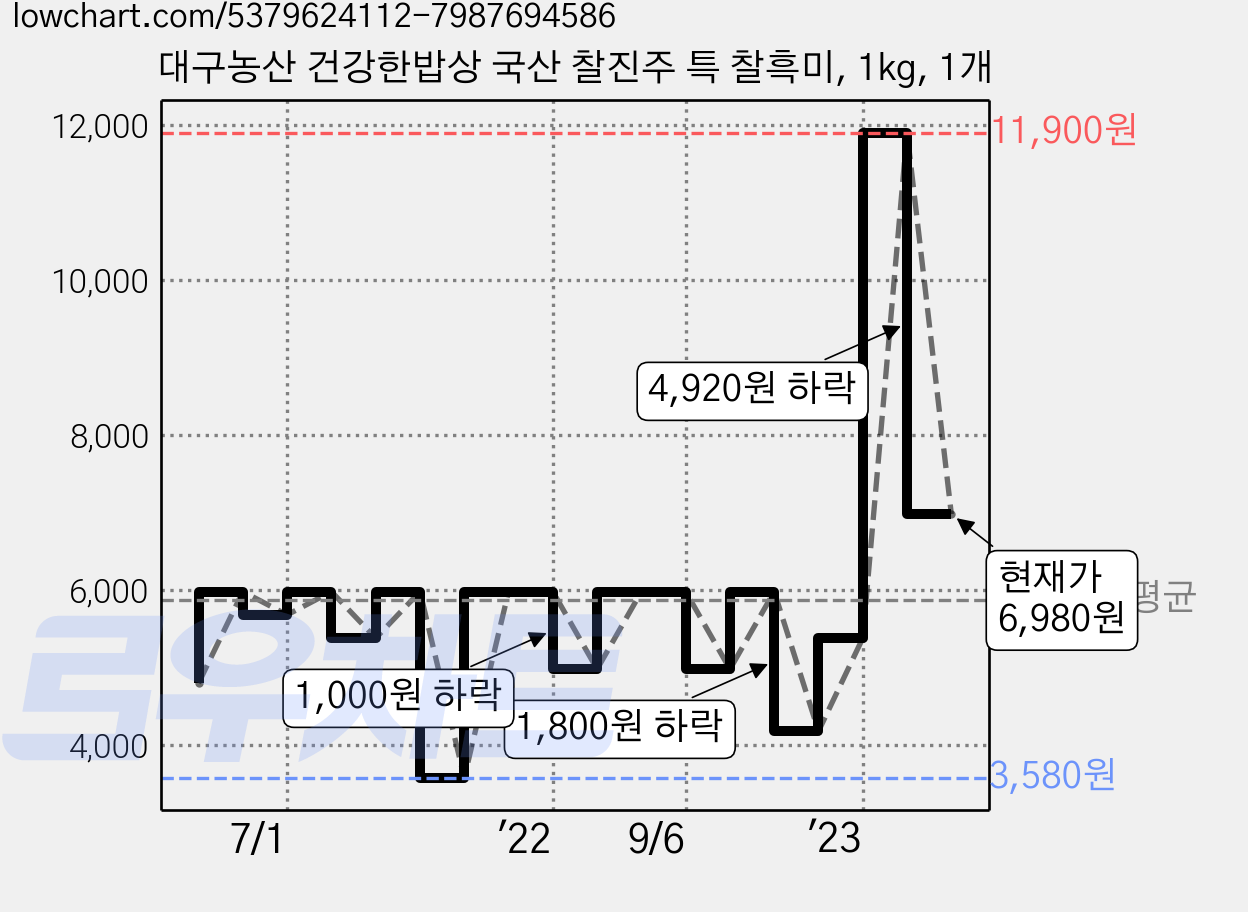 대구농산 건강한밥상 국산 찰진주 특 찰흑미, 1kg, 1개 가격 변동 차트, 현재가 6,980원, 관측 최저가 3,580원