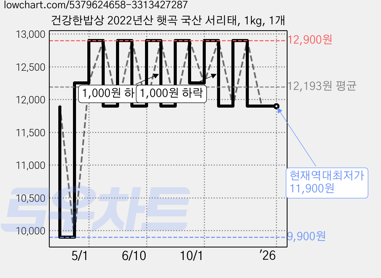 건강한밥상 2022년산 햇곡 국산 서리태, 1kg, 1개 가격 변동 차트, 현재가 11,900원, 역대최저가