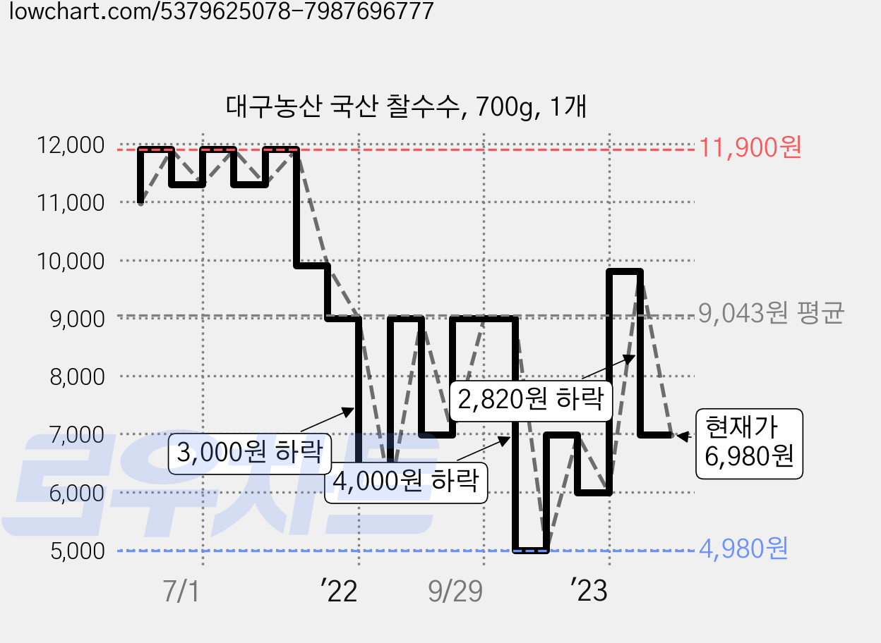대구농산 국산 찰수수, 700g, 1개 가격 변동 차트, 현재가 6,980원, 관측 최저가 4,980원