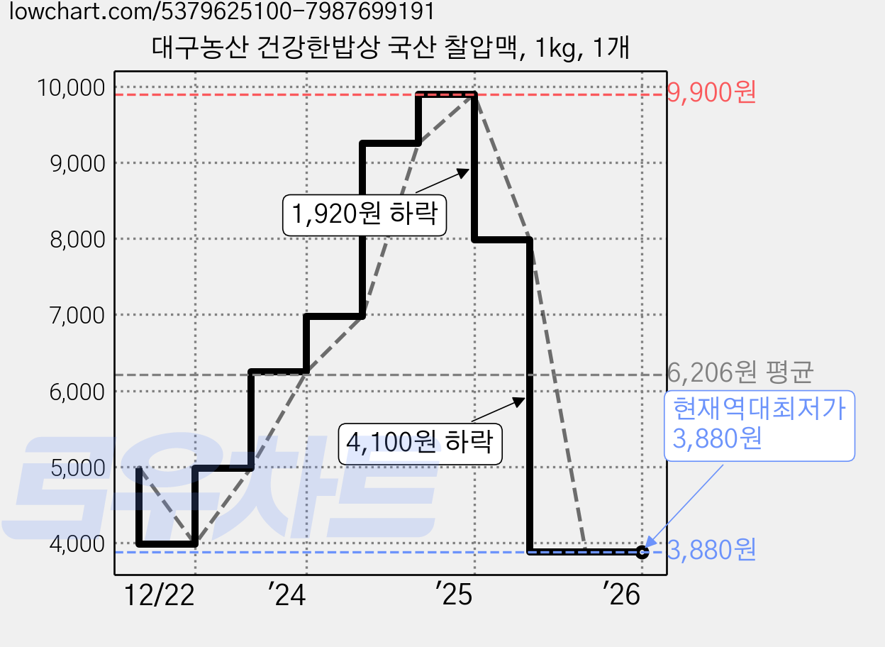 대구농산 건강한밥상 국산 찰압맥, 1kg, 1개 가격 변동 차트, 현재가 3,880원, 역대최저가