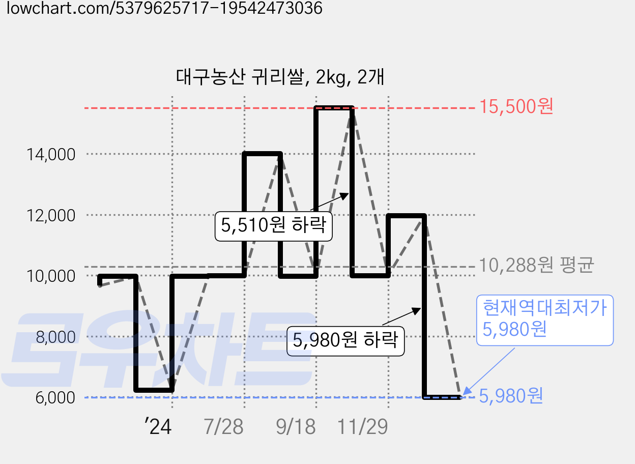 대구농산 귀리쌀, 2kg, 2개 가격 변동 차트, 현재가 5,980원, 역대최저가
