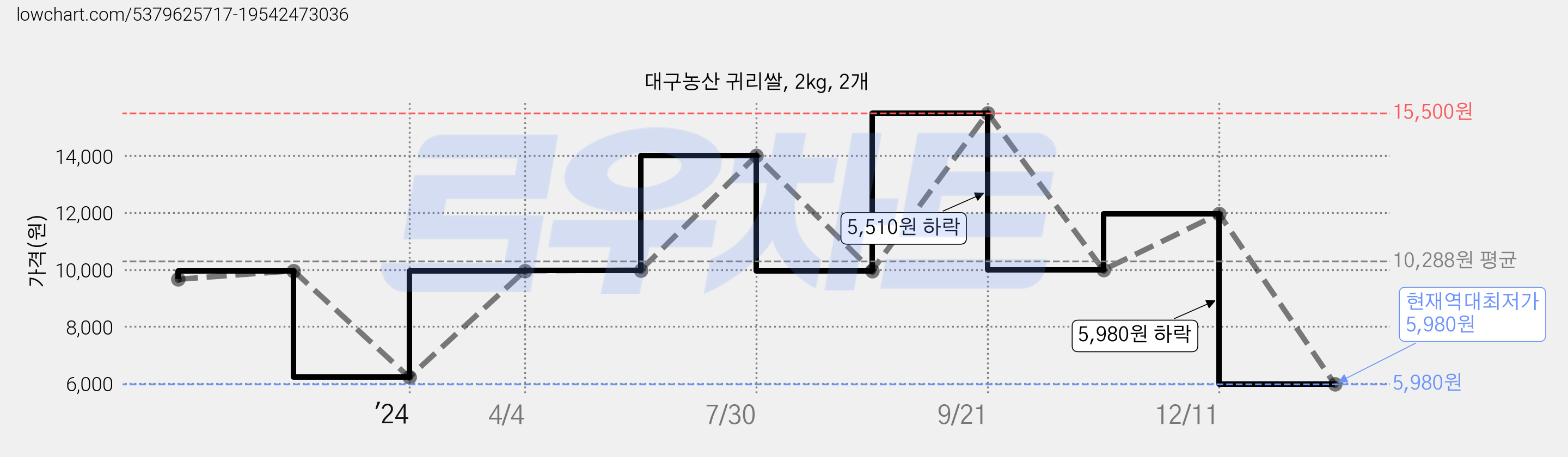 대구농산 귀리쌀, 2kg, 2개 가격 변동 차트, 현재가 5,980원, 역대최저가