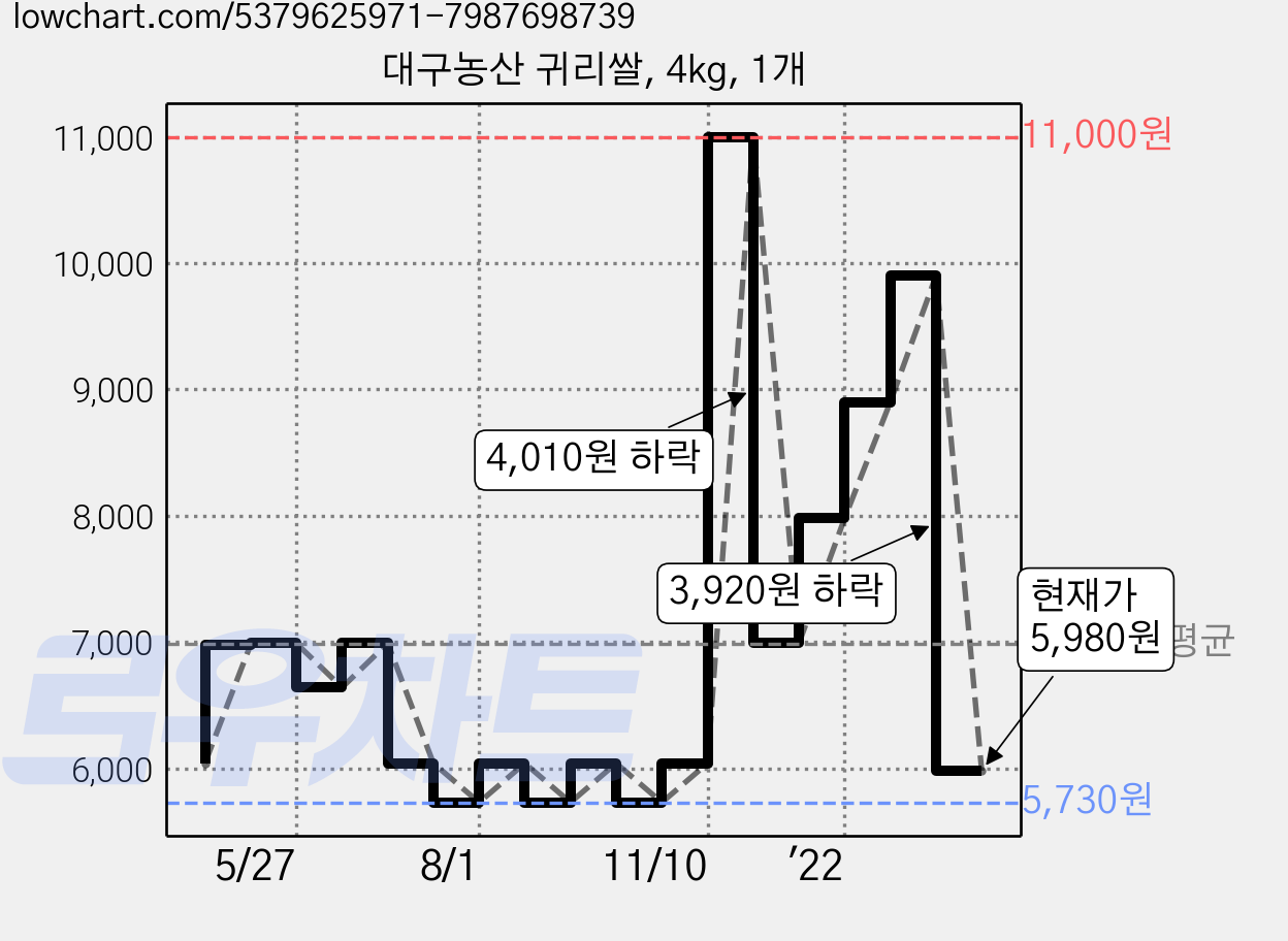 대구농산 귀리쌀, 4kg, 1개 가격 변동 차트, 현재가 5,980원, 관측 최저가 5,730원