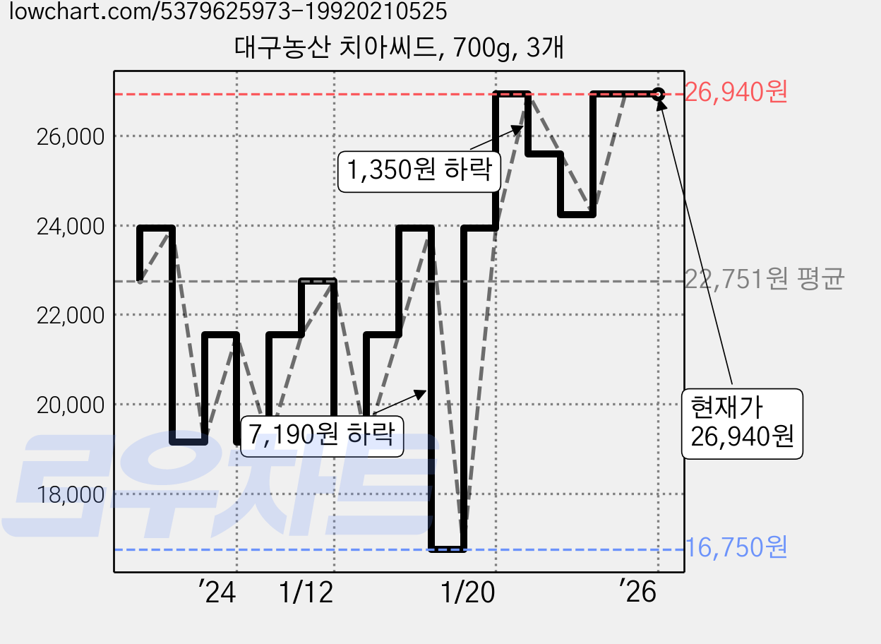 대구농산 치아씨드, 700g, 3개 가격 변동 차트, 현재가 26,940원, 역대최저가