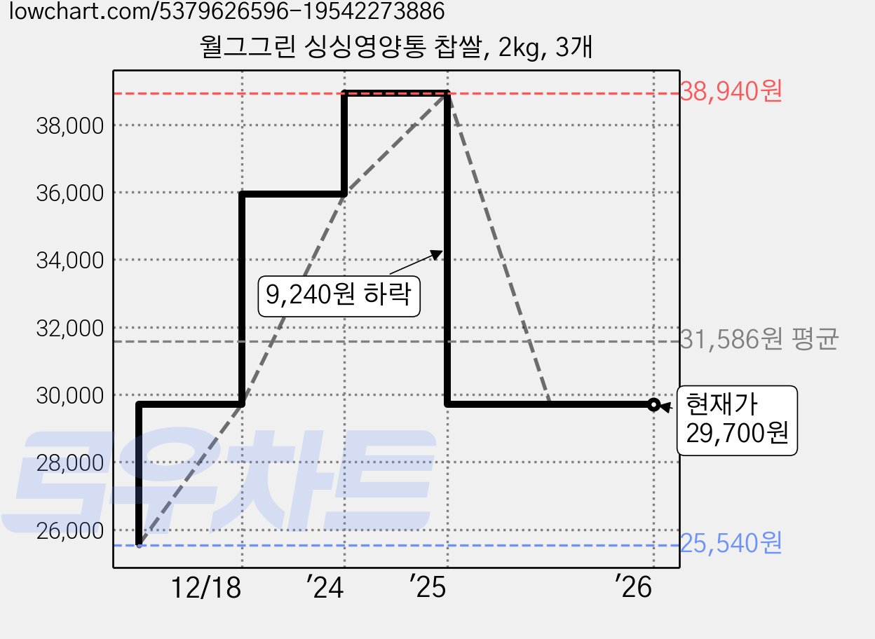 월그그린 싱싱영양통 찹쌀, 2kg, 3개 가격 변동 차트, 현재가 29,700원, 관측 최저가 25,540원