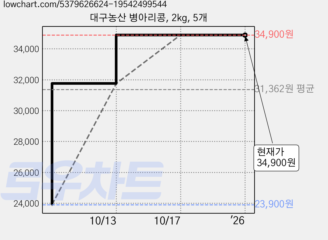 대구농산 병아리콩, 2kg, 5개 가격 변동 차트, 현재가 34,900원, 역대최저가