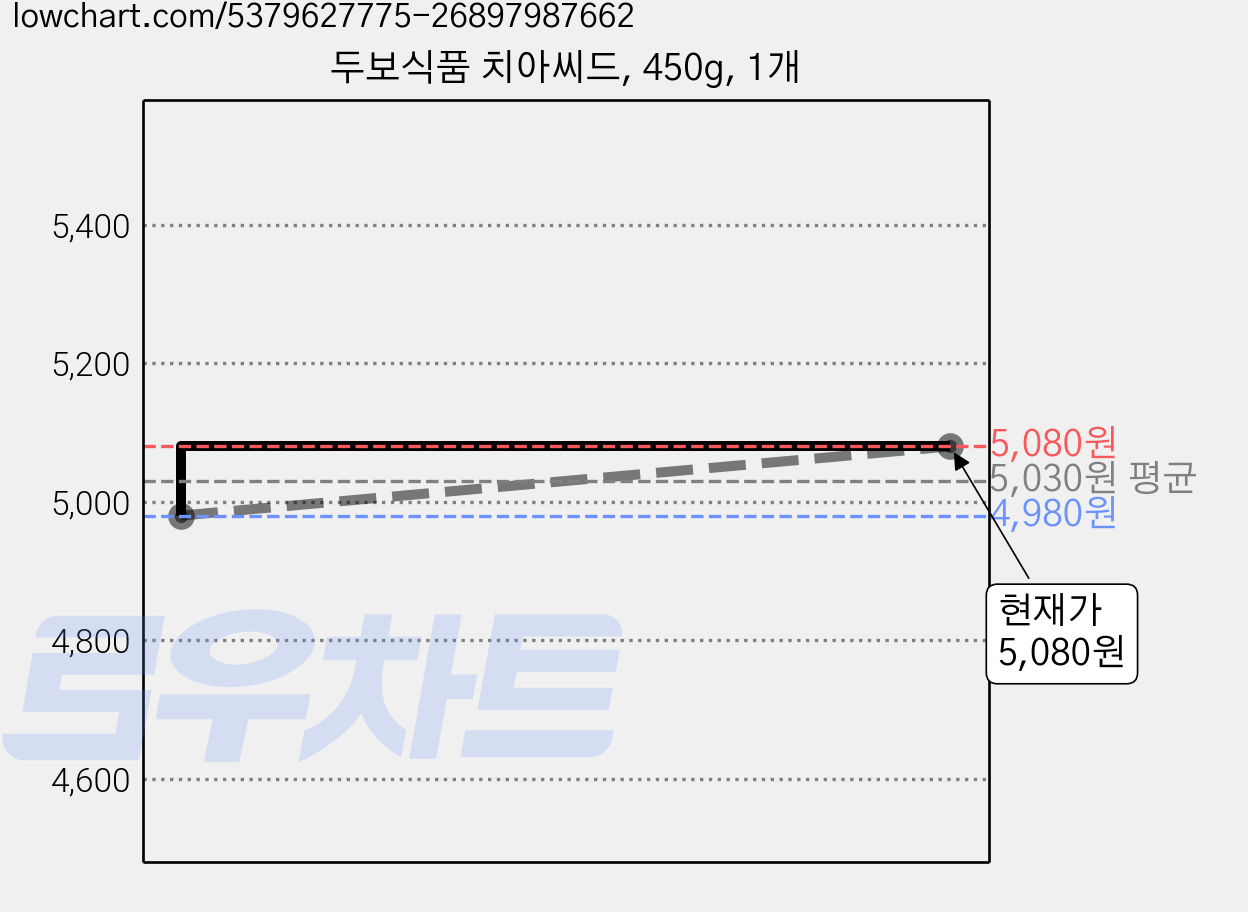 두보식품 치아씨드, 450g, 1개 가격 변동 차트, 현재가 5,080원, 관측 최저가 4,980원