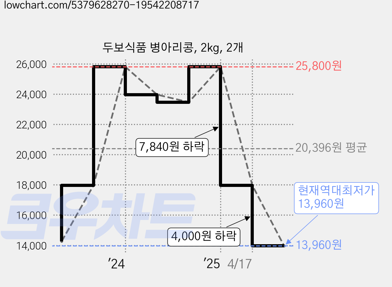 두보식품 병아리콩, 2kg, 2개 가격 변동 차트, 현재가 13,960원, 역대최저가
